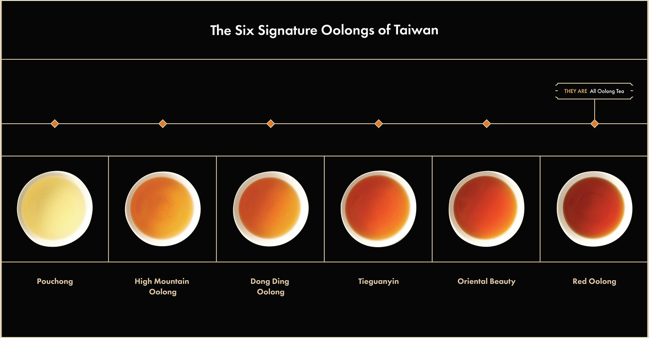 A poster showcasing oolong teas with different roasting level.